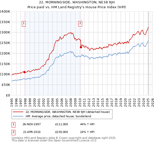 22, MORNINGSIDE, WASHINGTON, NE38 9JH: Price paid vs HM Land Registry's House Price Index