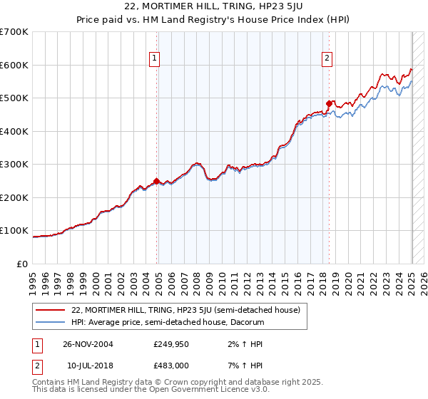 22, MORTIMER HILL, TRING, HP23 5JU: Price paid vs HM Land Registry's House Price Index