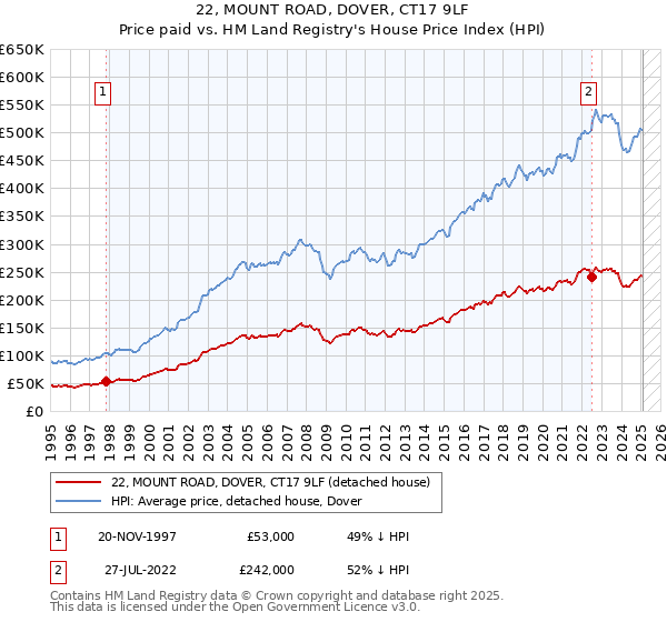 22, MOUNT ROAD, DOVER, CT17 9LF: Price paid vs HM Land Registry's House Price Index