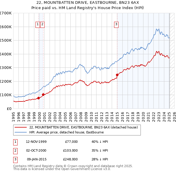 22, MOUNTBATTEN DRIVE, EASTBOURNE, BN23 6AX: Price paid vs HM Land Registry's House Price Index