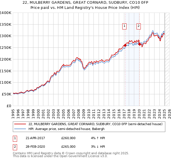 22, MULBERRY GARDENS, GREAT CORNARD, SUDBURY, CO10 0FP: Price paid vs HM Land Registry's House Price Index