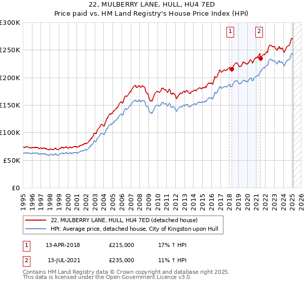 22, MULBERRY LANE, HULL, HU4 7ED: Price paid vs HM Land Registry's House Price Index