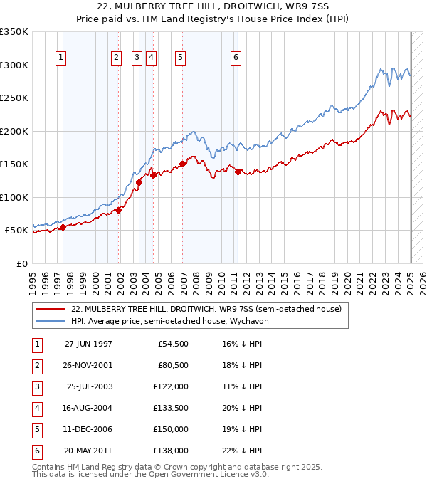 22, MULBERRY TREE HILL, DROITWICH, WR9 7SS: Price paid vs HM Land Registry's House Price Index