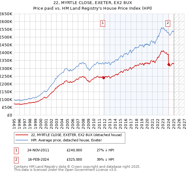22, MYRTLE CLOSE, EXETER, EX2 8UX: Price paid vs HM Land Registry's House Price Index