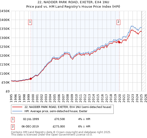 22, NADDER PARK ROAD, EXETER, EX4 1NU: Price paid vs HM Land Registry's House Price Index