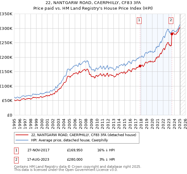 22, NANTGARW ROAD, CAERPHILLY, CF83 3FA: Price paid vs HM Land Registry's House Price Index
