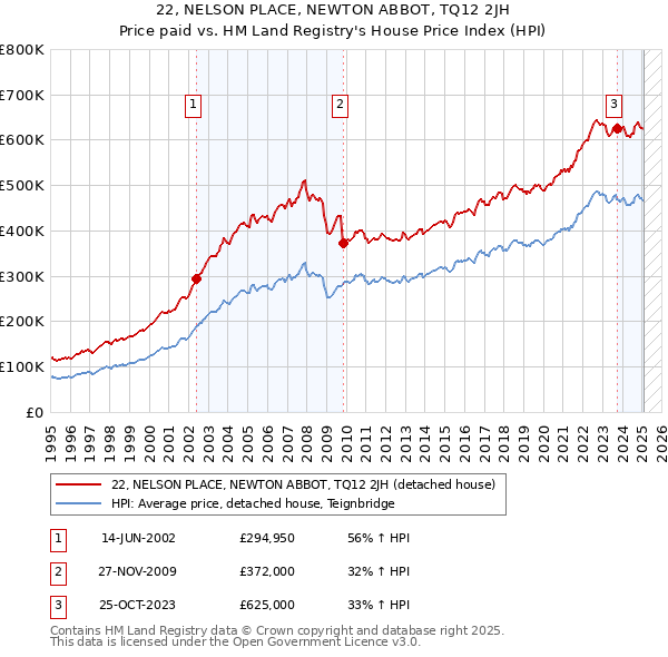 22, NELSON PLACE, NEWTON ABBOT, TQ12 2JH: Price paid vs HM Land Registry's House Price Index