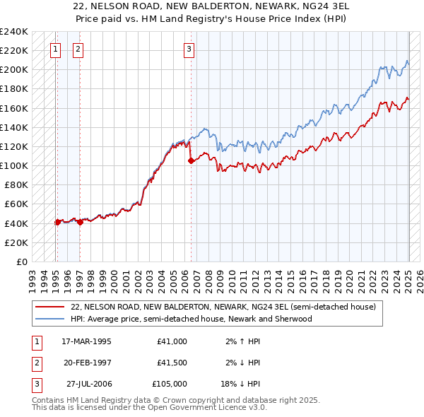 22, NELSON ROAD, NEW BALDERTON, NEWARK, NG24 3EL: Price paid vs HM Land Registry's House Price Index