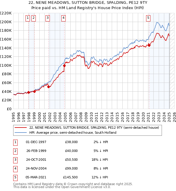 22, NENE MEADOWS, SUTTON BRIDGE, SPALDING, PE12 9TY: Price paid vs HM Land Registry's House Price Index