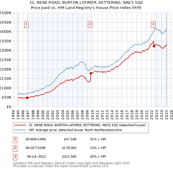 22, NENE ROAD, BURTON LATIMER, KETTERING, NN15 5QZ: Price paid vs HM Land Registry's House Price Index