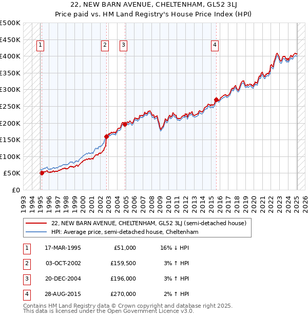 22, NEW BARN AVENUE, CHELTENHAM, GL52 3LJ: Price paid vs HM Land Registry's House Price Index