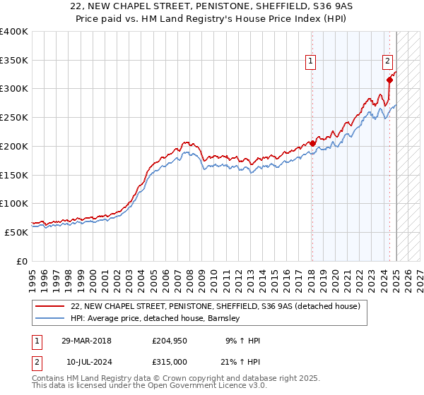 22, NEW CHAPEL STREET, PENISTONE, SHEFFIELD, S36 9AS: Price paid vs HM Land Registry's House Price Index