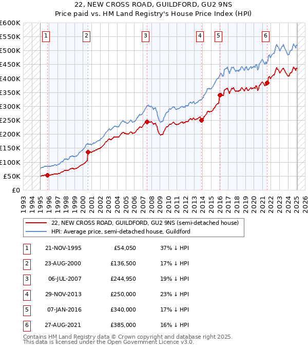 22, NEW CROSS ROAD, GUILDFORD, GU2 9NS: Price paid vs HM Land Registry's House Price Index