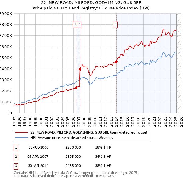 22, NEW ROAD, MILFORD, GODALMING, GU8 5BE: Price paid vs HM Land Registry's House Price Index