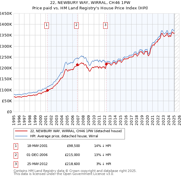 22, NEWBURY WAY, WIRRAL, CH46 1PW: Price paid vs HM Land Registry's House Price Index