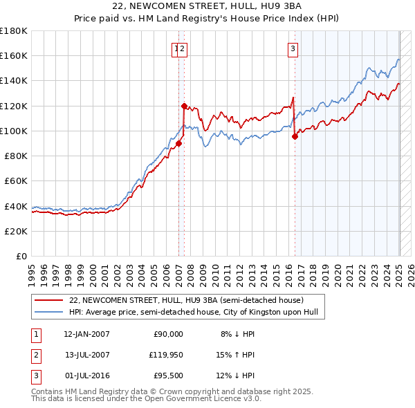 22, NEWCOMEN STREET, HULL, HU9 3BA: Price paid vs HM Land Registry's House Price Index