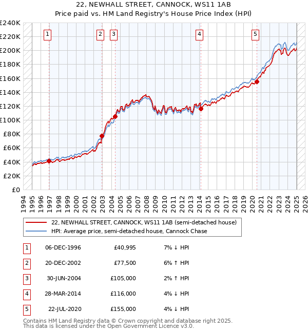 22, NEWHALL STREET, CANNOCK, WS11 1AB: Price paid vs HM Land Registry's House Price Index