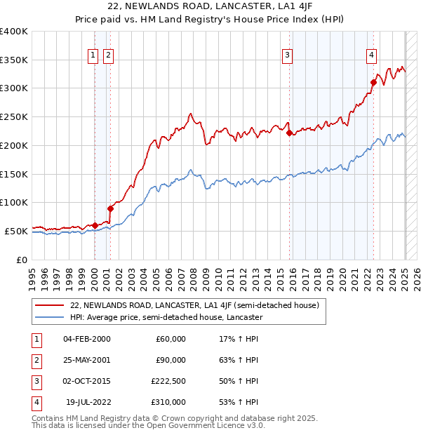 22, NEWLANDS ROAD, LANCASTER, LA1 4JF: Price paid vs HM Land Registry's House Price Index