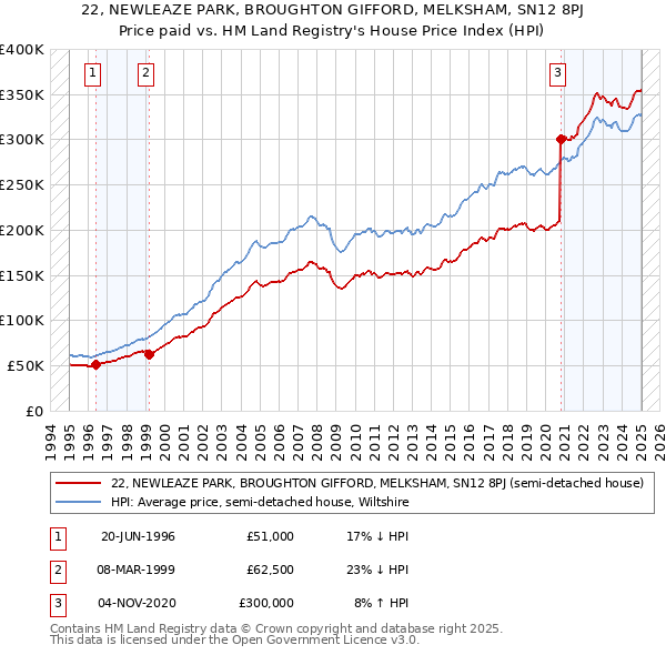 22, NEWLEAZE PARK, BROUGHTON GIFFORD, MELKSHAM, SN12 8PJ: Price paid vs HM Land Registry's House Price Index