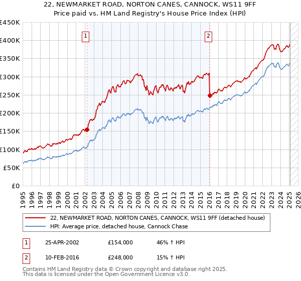 22, NEWMARKET ROAD, NORTON CANES, CANNOCK, WS11 9FF: Price paid vs HM Land Registry's House Price Index