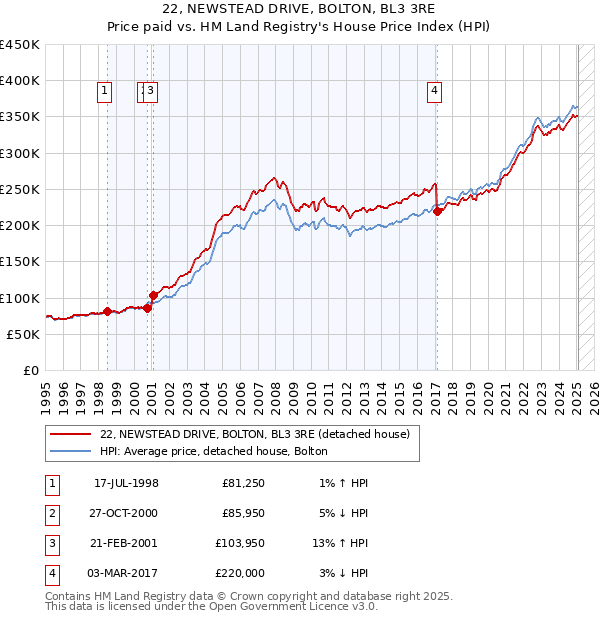 22, NEWSTEAD DRIVE, BOLTON, BL3 3RE: Price paid vs HM Land Registry's House Price Index