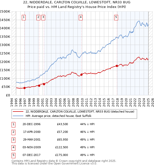 22, NIDDERDALE, CARLTON COLVILLE, LOWESTOFT, NR33 8UG: Price paid vs HM Land Registry's House Price Index