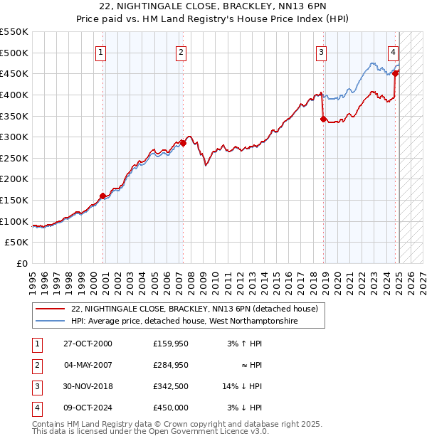 22, NIGHTINGALE CLOSE, BRACKLEY, NN13 6PN: Price paid vs HM Land Registry's House Price Index