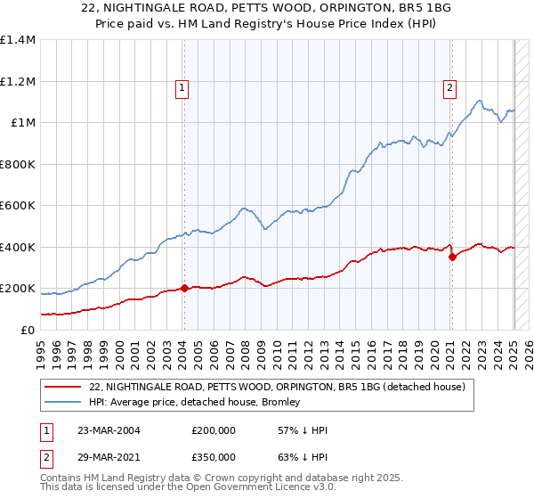 22, NIGHTINGALE ROAD, PETTS WOOD, ORPINGTON, BR5 1BG: Price paid vs HM Land Registry's House Price Index