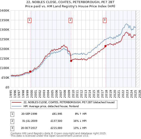 22, NOBLES CLOSE, COATES, PETERBOROUGH, PE7 2BT: Price paid vs HM Land Registry's House Price Index