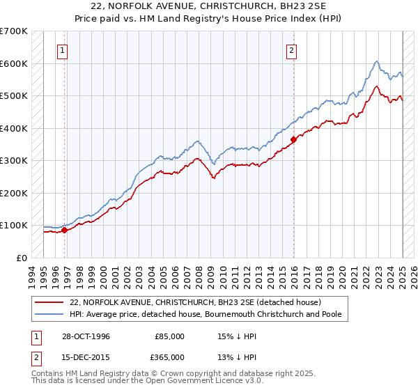 22, NORFOLK AVENUE, CHRISTCHURCH, BH23 2SE: Price paid vs HM Land Registry's House Price Index