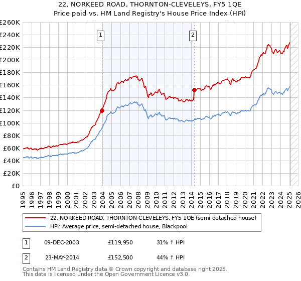 22, NORKEED ROAD, THORNTON-CLEVELEYS, FY5 1QE: Price paid vs HM Land Registry's House Price Index