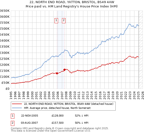 22, NORTH END ROAD, YATTON, BRISTOL, BS49 4AW: Price paid vs HM Land Registry's House Price Index