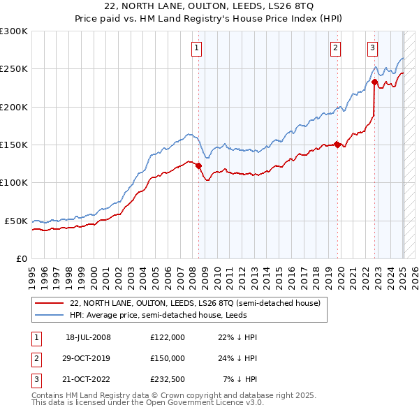 22, NORTH LANE, OULTON, LEEDS, LS26 8TQ: Price paid vs HM Land Registry's House Price Index