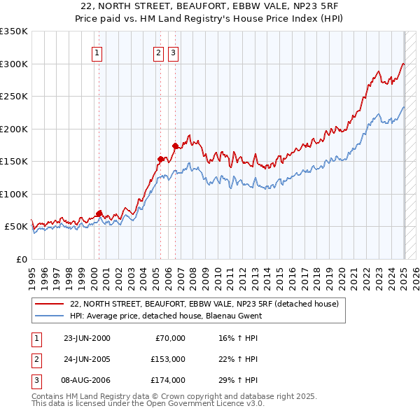 22, NORTH STREET, BEAUFORT, EBBW VALE, NP23 5RF: Price paid vs HM Land Registry's House Price Index