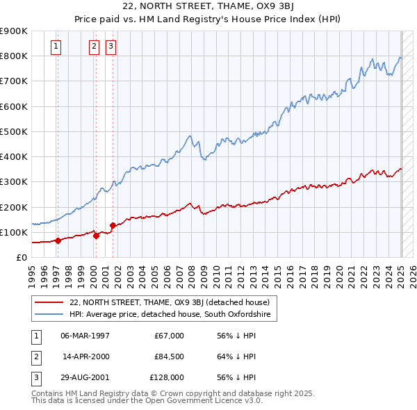 22, NORTH STREET, THAME, OX9 3BJ: Price paid vs HM Land Registry's House Price Index