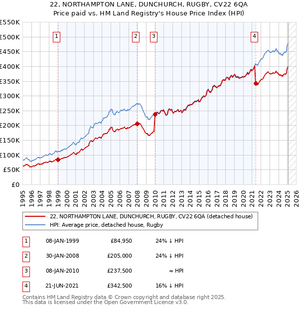 22, NORTHAMPTON LANE, DUNCHURCH, RUGBY, CV22 6QA: Price paid vs HM Land Registry's House Price Index