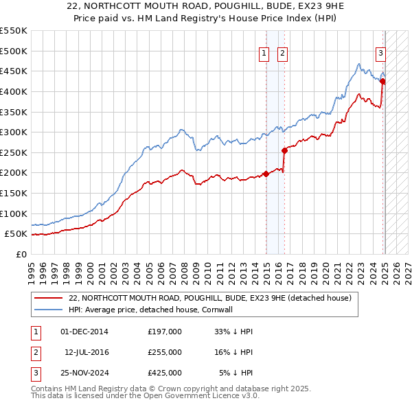 22, NORTHCOTT MOUTH ROAD, POUGHILL, BUDE, EX23 9HE: Price paid vs HM Land Registry's House Price Index