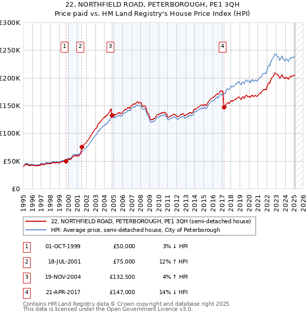 22, NORTHFIELD ROAD, PETERBOROUGH, PE1 3QH: Price paid vs HM Land Registry's House Price Index