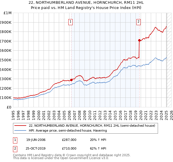 22, NORTHUMBERLAND AVENUE, HORNCHURCH, RM11 2HL: Price paid vs HM Land Registry's House Price Index