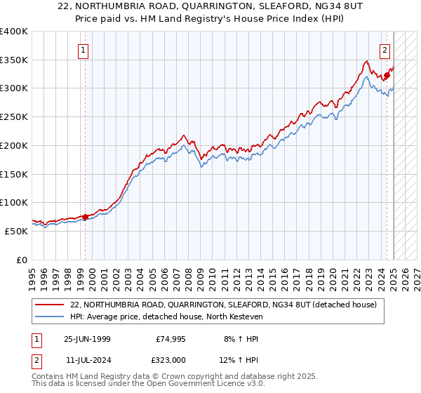 22, NORTHUMBRIA ROAD, QUARRINGTON, SLEAFORD, NG34 8UT: Price paid vs HM Land Registry's House Price Index