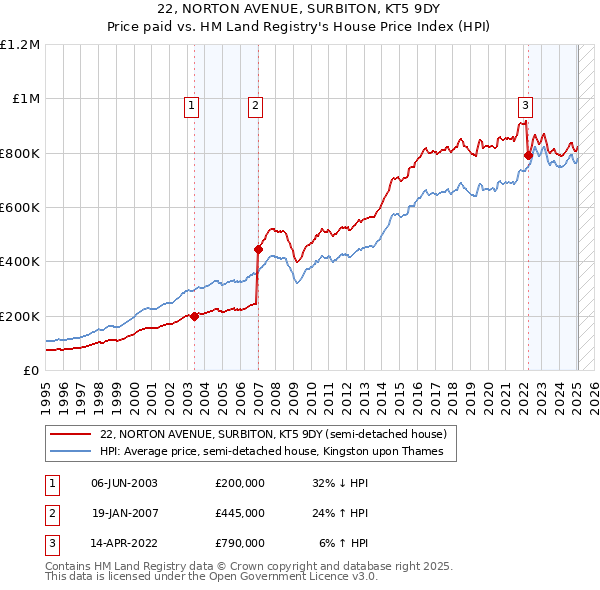 22, NORTON AVENUE, SURBITON, KT5 9DY: Price paid vs HM Land Registry's House Price Index