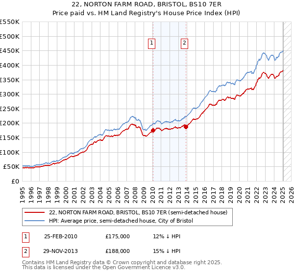 22, NORTON FARM ROAD, BRISTOL, BS10 7ER: Price paid vs HM Land Registry's House Price Index