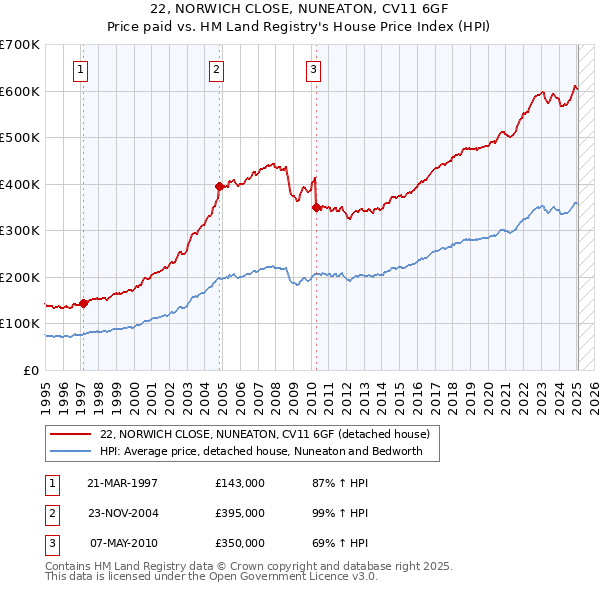 22, NORWICH CLOSE, NUNEATON, CV11 6GF: Price paid vs HM Land Registry's House Price Index