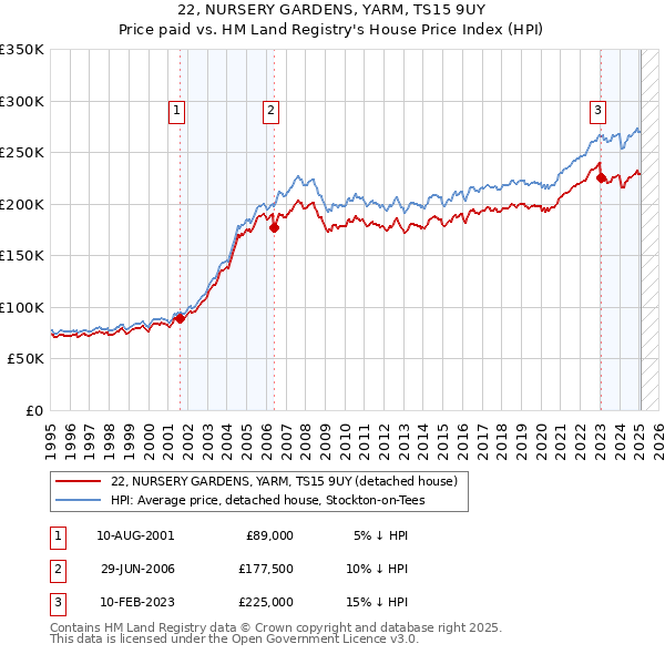 22, NURSERY GARDENS, YARM, TS15 9UY: Price paid vs HM Land Registry's House Price Index