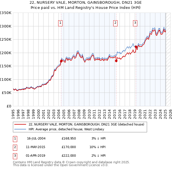 22, NURSERY VALE, MORTON, GAINSBOROUGH, DN21 3GE: Price paid vs HM Land Registry's House Price Index