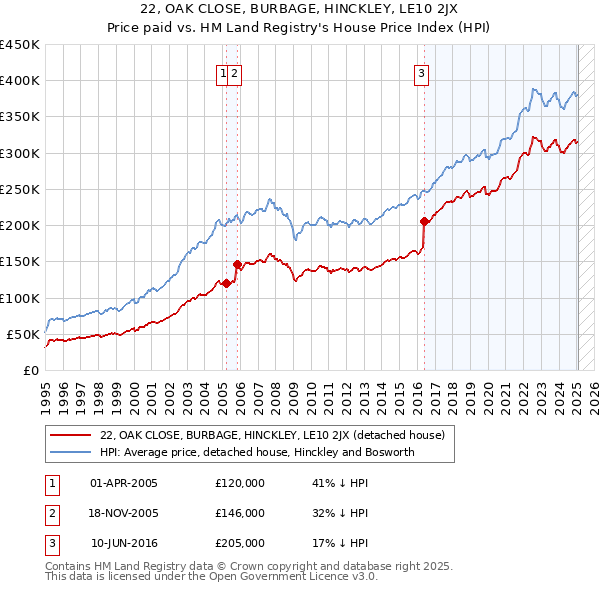 22, OAK CLOSE, BURBAGE, HINCKLEY, LE10 2JX: Price paid vs HM Land Registry's House Price Index