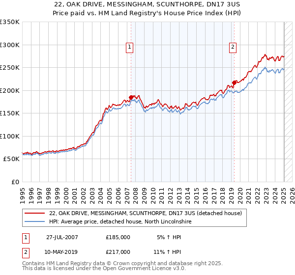 22, OAK DRIVE, MESSINGHAM, SCUNTHORPE, DN17 3US: Price paid vs HM Land Registry's House Price Index