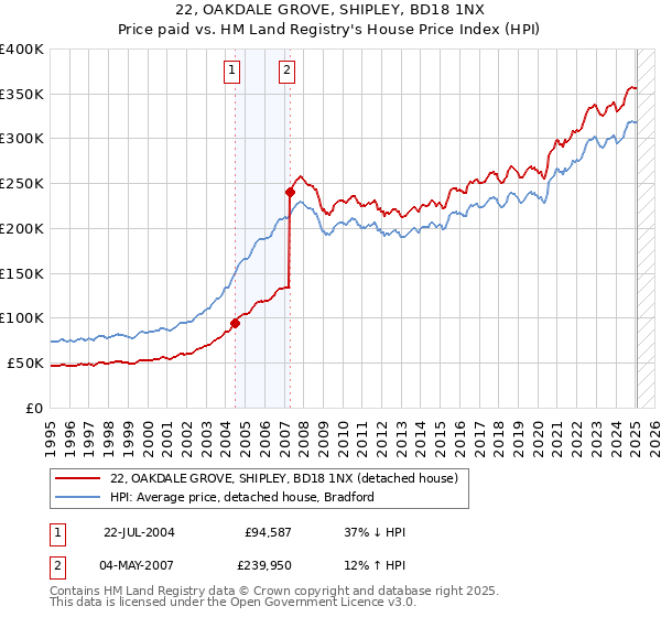 22, OAKDALE GROVE, SHIPLEY, BD18 1NX: Price paid vs HM Land Registry's House Price Index