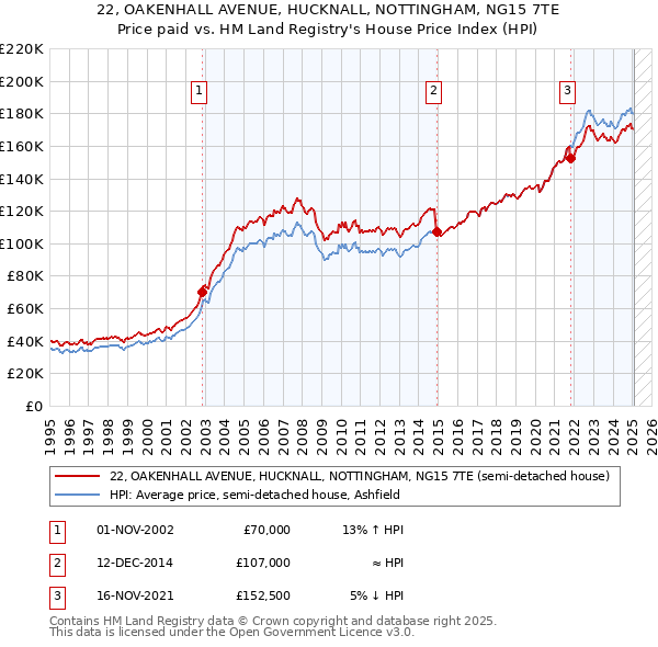 22, OAKENHALL AVENUE, HUCKNALL, NOTTINGHAM, NG15 7TE: Price paid vs HM Land Registry's House Price Index