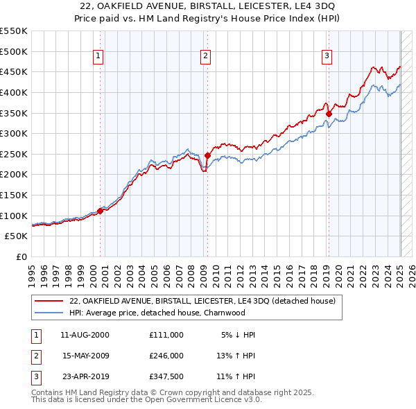 22, OAKFIELD AVENUE, BIRSTALL, LEICESTER, LE4 3DQ: Price paid vs HM Land Registry's House Price Index